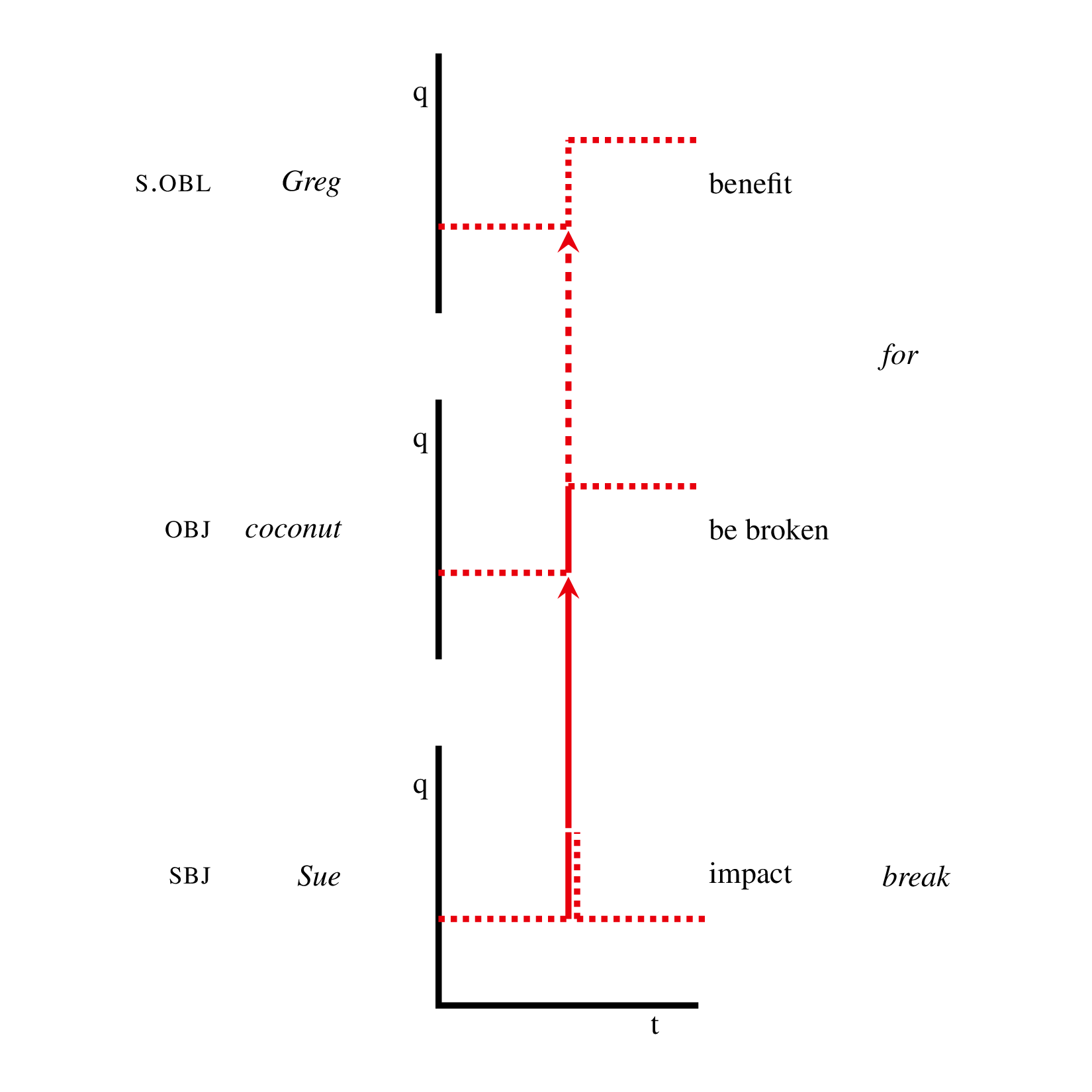 Three-dimensional aspectual contour for English Sue broke the Coconut for Greg