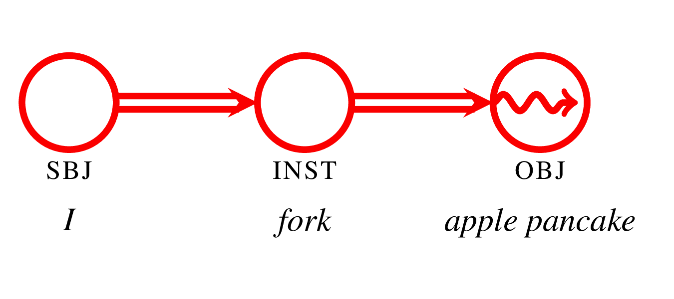 Causal Chain model for English I ate an apple pancake with a fork