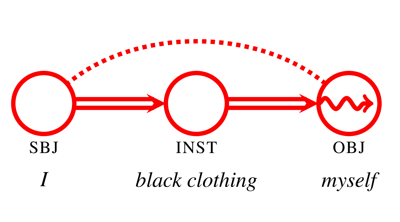 Causal Chain model for English I dressed myself in black