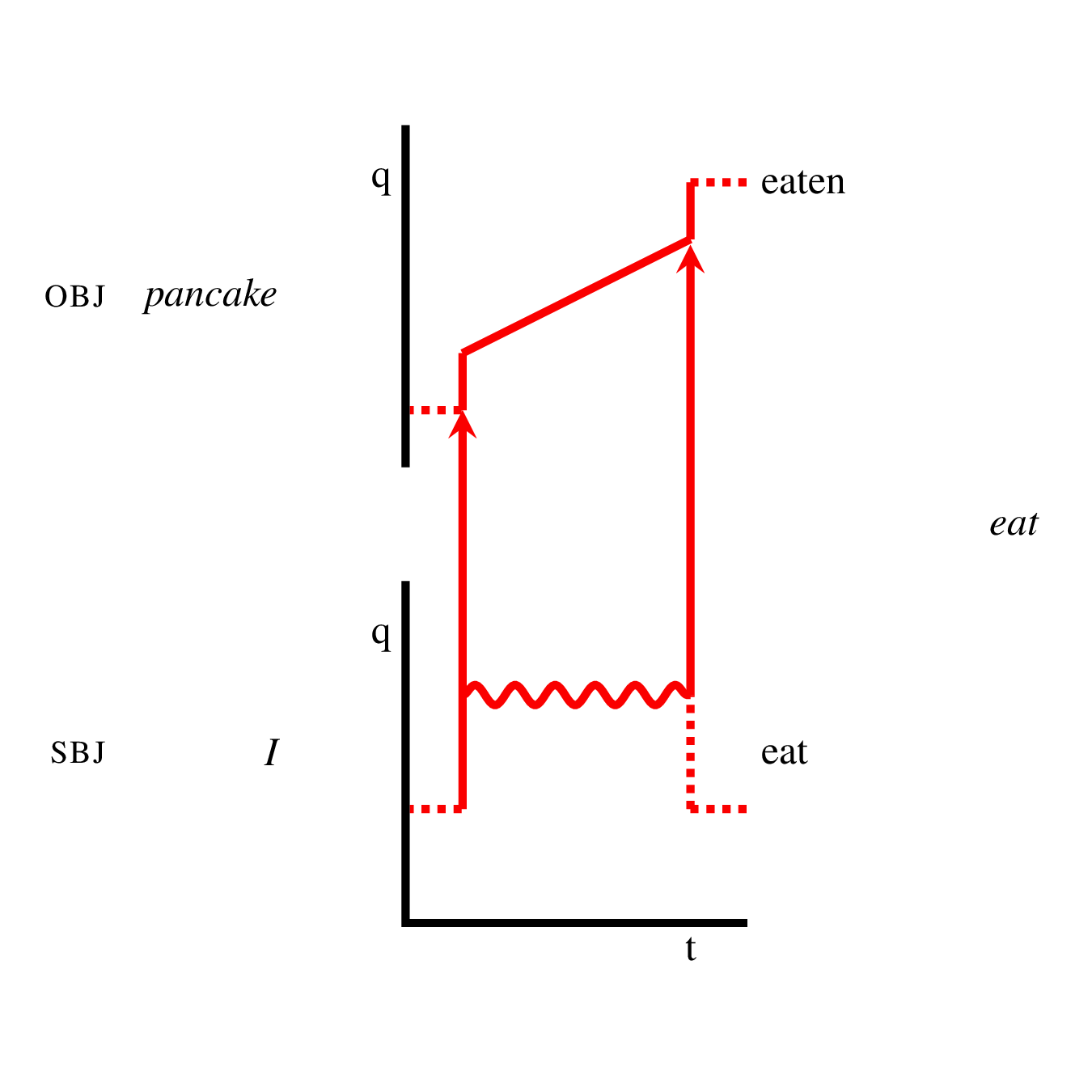 Three-dimensional aspectual contour for English eat an apple pancake