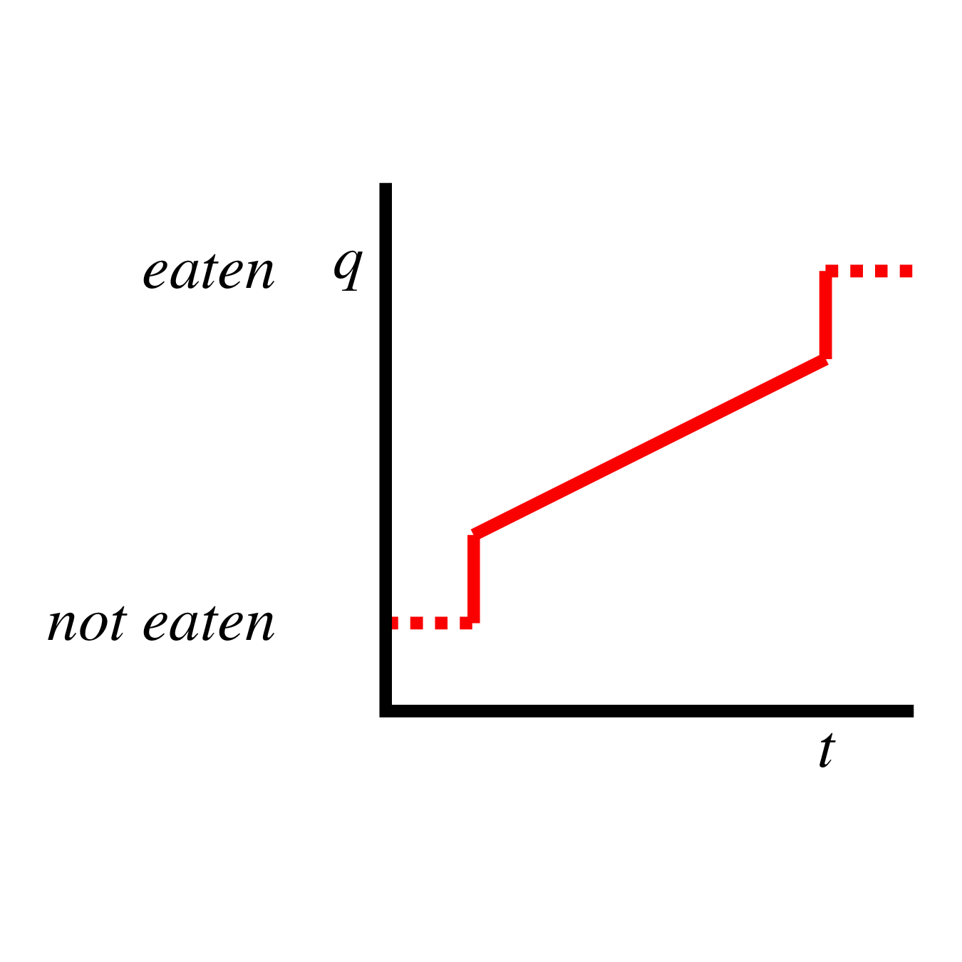 Accomplishment construal for English eat a pancake