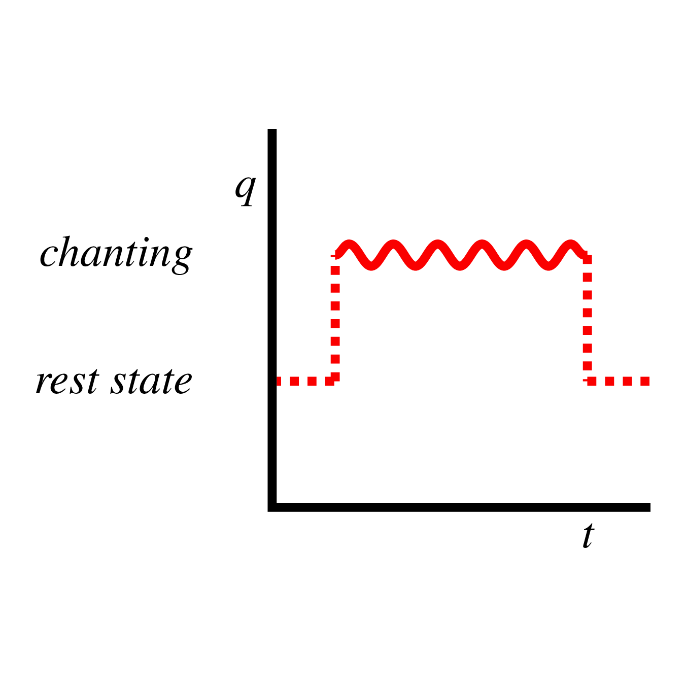 Activity construal for English chant