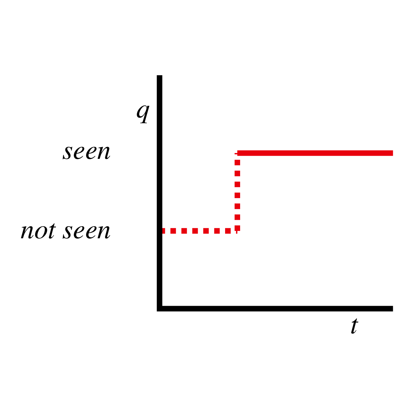 Result state construal for English see